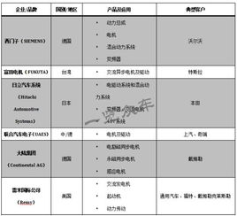 全球新能源汽車電驅動核心企業產品及配套分析